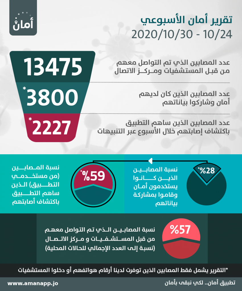 تطبيق أمان كشف 2227 إصابة كورونا خلال أسبوع