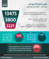 تطبيق أمان كشف 2227 إصابة كورونا خلال أسبوع