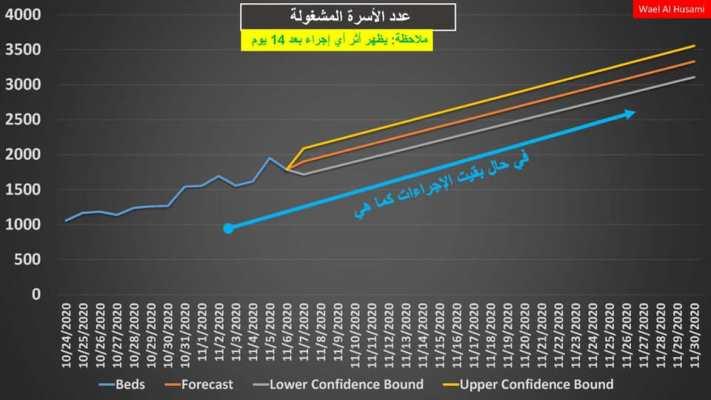 توقعات وأرقام ...كورونا في الأردن