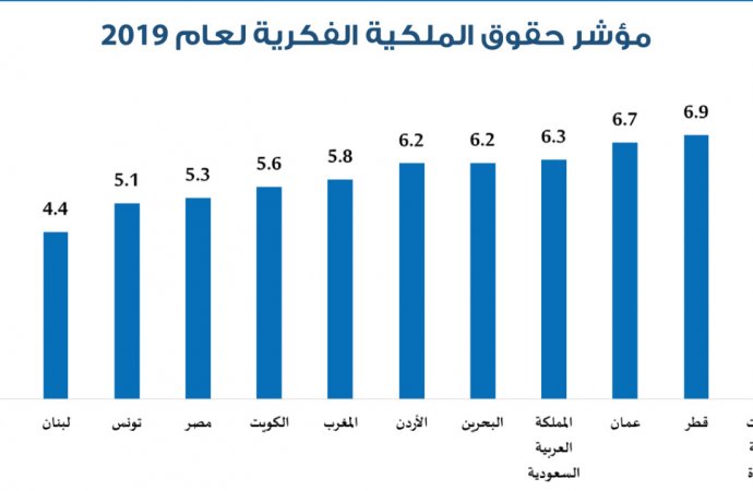 الأردن يحتل المرتبة 45 عالمياً و6 عربياً بمؤشر حقوق الملكية