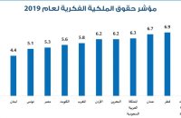 الأردن يحتل المرتبة 45 عالمياً و6 عربياً بمؤشر حقوق الملكية
