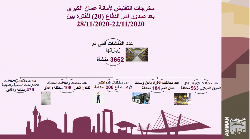 الأمانة تخالف 953 مواطنا لعدم الالتزام بأوامر الدفاع و587 منشأة في اسبوع