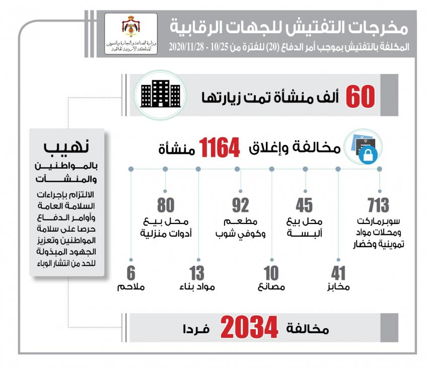 اغلاق 1164 منشأة ومخالفة 2034 مواطناً لعدم التزامهم بأمر الدفاع 20