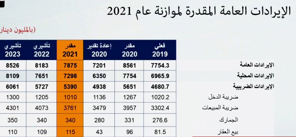 العسعس: 7.87 مليار دينار ايرادات متوقعة خلال العام 2021