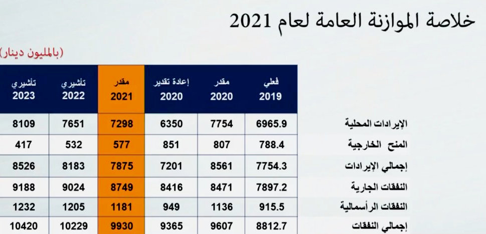 العسعس: 65 % من نفقاتنا الجارية مخصّصة للرواتب