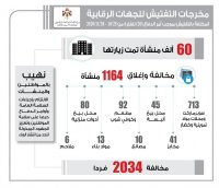 اغلاق 1164 منشأة ومخالفة 2034 مواطناً لعدم التزامهم بأمر الدفاع 20