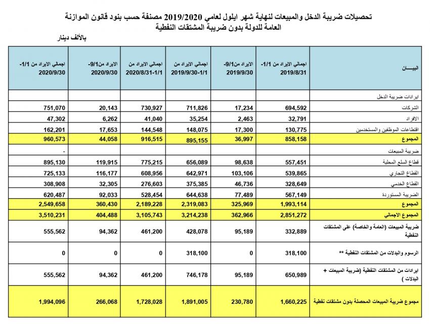 1.994 مليار دينار تحصيلات ضريبة المبيعات باستثناء النفطية حتى نهاية أيلول
