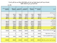 1.994 مليار دينار تحصيلات ضريبة المبيعات باستثناء النفطية حتى نهاية أيلول