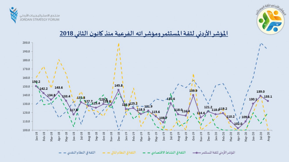 تراجع مؤشر ثقة المستثمر الأردني في آب الماضي