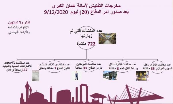 مخالفة 76 شخصاً لعدم التزامهم بأومر الدفاع في عمان