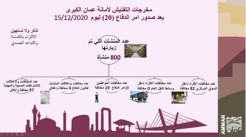 مخالفة وإغلاق 97 منشأة في عمان
