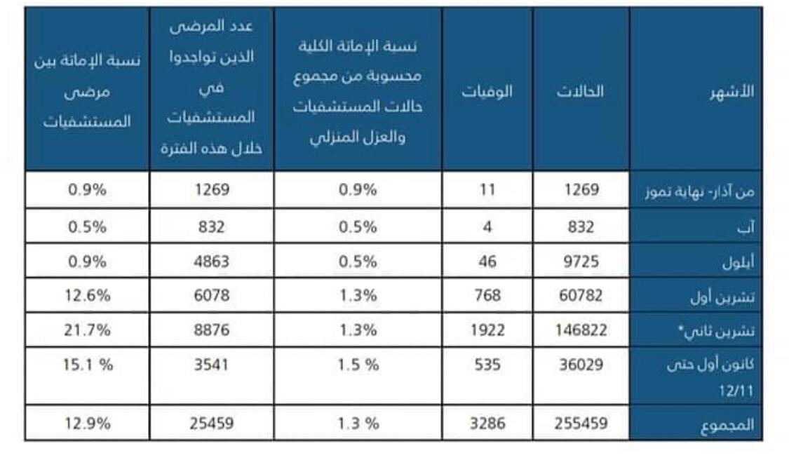 1.3 % نسبة وفيات كورونا بالأردن منذ بدء الجائحة