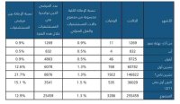 1.3 % نسبة وفيات كورونا بالأردن منذ بدء الجائحة
