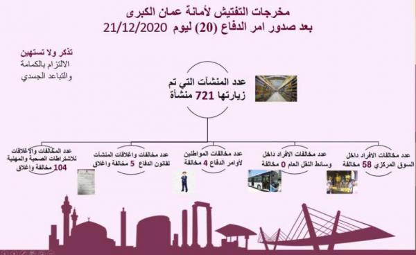 مخالفة 62 مواطناً لم يلتزموا بأوامر الدفاع في عمان