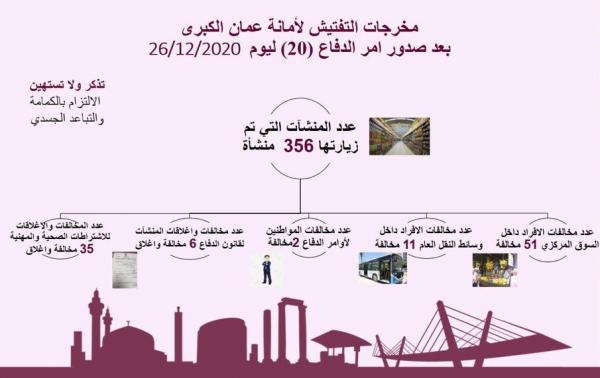 مخالفة 64 مواطنا غير ملتزم بأوامر الدفاع في عمان