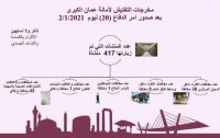 مخالفة 31 مواطناً غير ملتزم بأوامر الدفاع في عمان