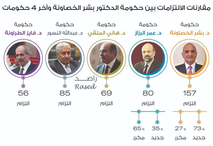 27% من التزامات حكومة الخصاونة "مكررة" من بيانات وزارية سابقة