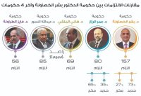 27% من التزامات حكومة الخصاونة "مكررة" من بيانات وزارية سابقة