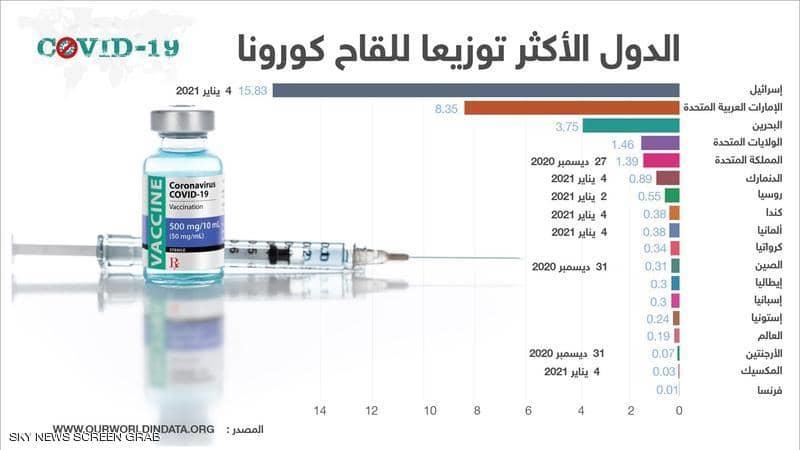 الدول الأكثر تطعيما لسكانها باللقاح