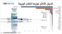 الدول الأكثر تطعيما لسكانها باللقاح