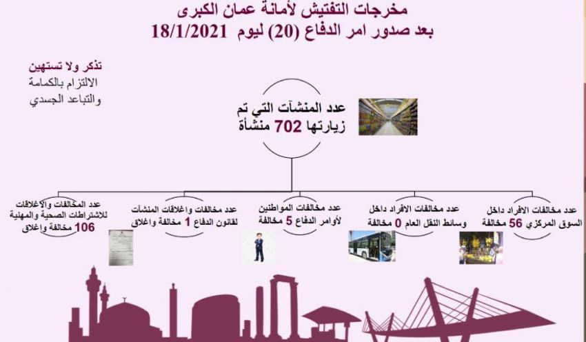 مخالفة 61 مواطنا لعدم الالتزام بأوامر الدفاع في عمان