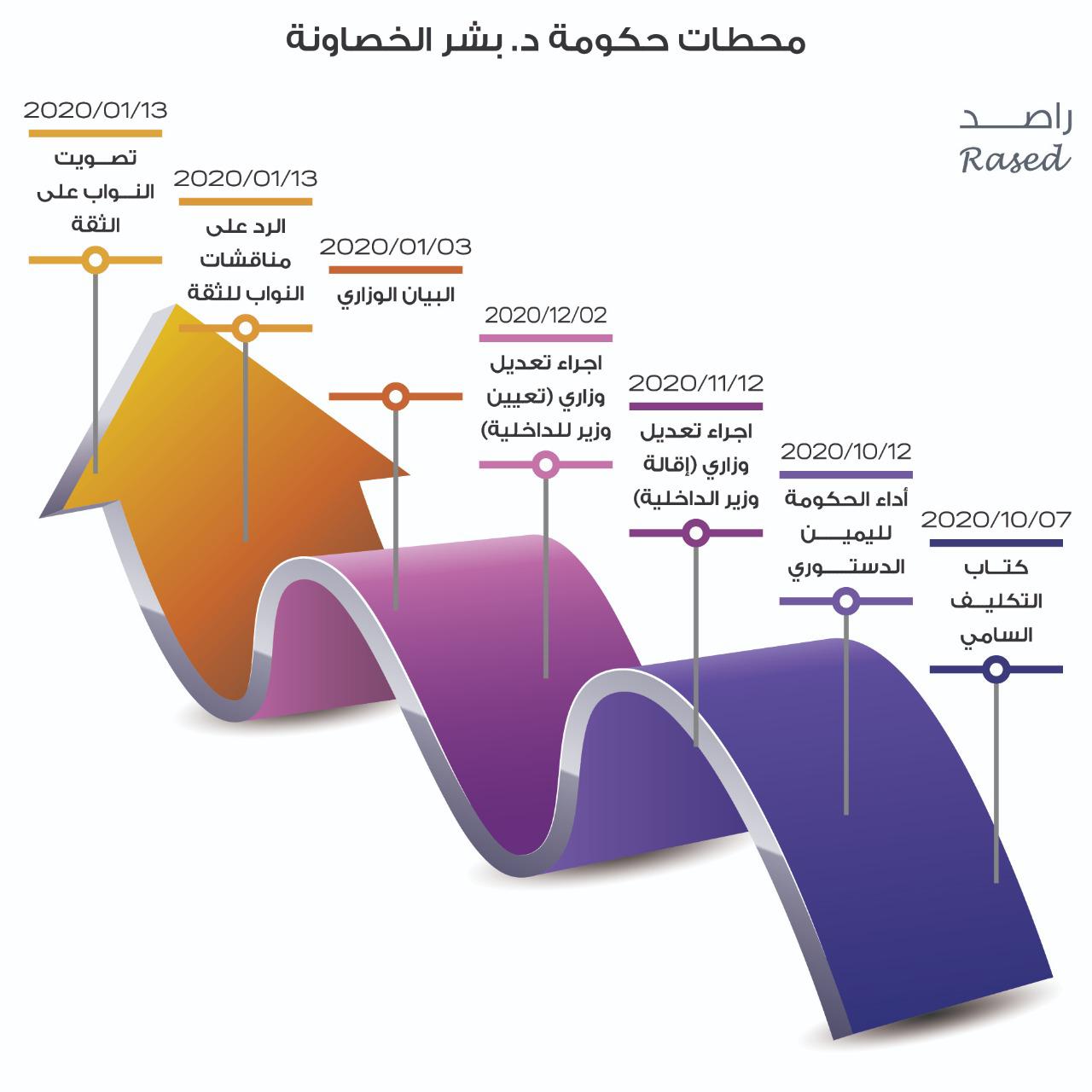 حكومة الخصاونة خلال 100 يوم بالأرقام