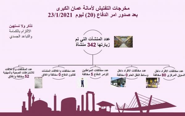مخالفة 85 شخصا غير ملتزم بأوامر الدفاع في عمان