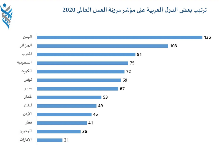 الأردن الـ 45 عالميًا بمؤشر مرونة العمل