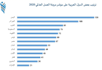 الأردن الـ 45 عالميًا بمؤشر مرونة العمل