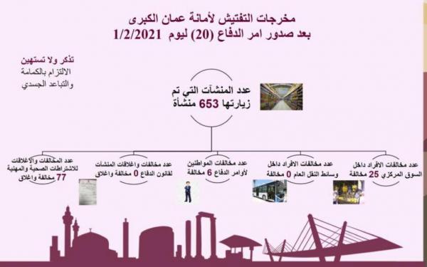 مخالفة 36 مواطنا لعدم التزامهم بأوامر الدفاع الاثنين