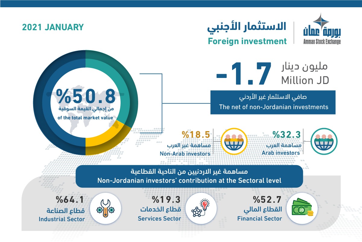 %50.8 نسبة ملكية غير الأردنيين في الشركات المدرجة في بورصة عمّان