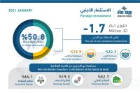 %50.8 نسبة ملكية غير الأردنيين في الشركات المدرجة في بورصة عمّان