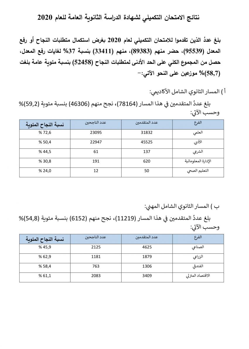 التربية: 58.7% نسبة النجاح العامة في تكميلية التوجيهي