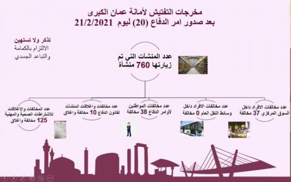 مخالفة 75 مواطنا لم يلتزموا بأوامر الدفاع في عمان