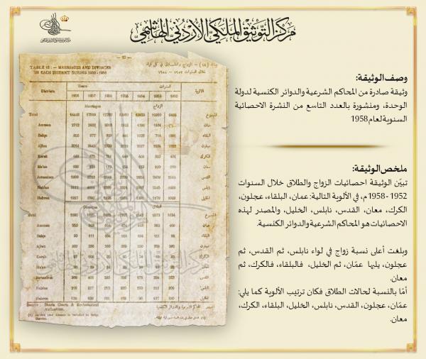 عمّان الاعلى بالطلاق ونابلس بالزواج .. وثيقة من عام 1952