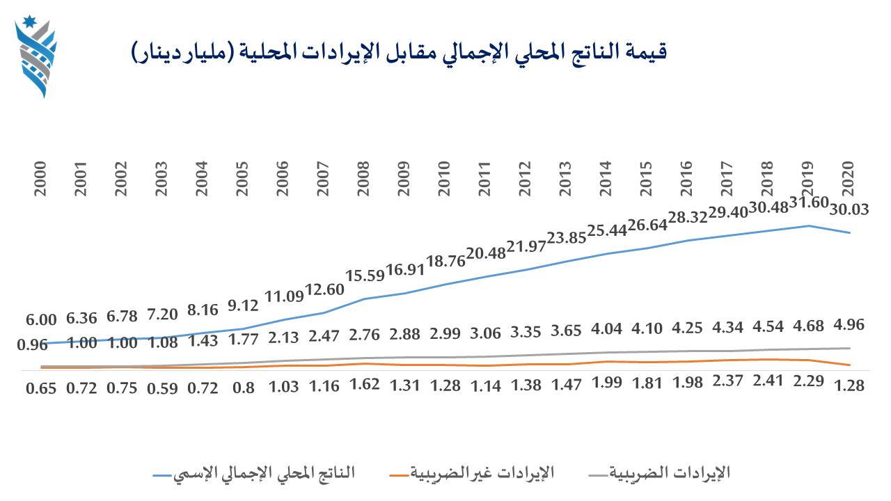 الاستراتيجيات الأردني: ارتفاع عجز الموازنة والدين العام يتطلب تنويع مصادر الإيرادات