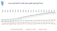 الاستراتيجيات الأردني: ارتفاع عجز الموازنة والدين العام يتطلب تنويع مصادر الإيرادات