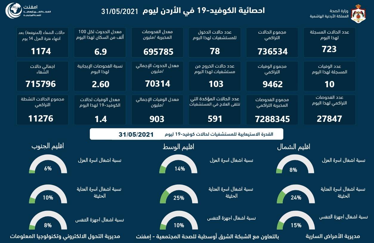 10 وفيات و723 إصابة جديدة بكورونا في الاردن