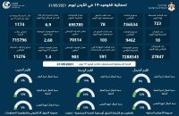 10 وفيات و723 إصابة جديدة بكورونا في الاردن