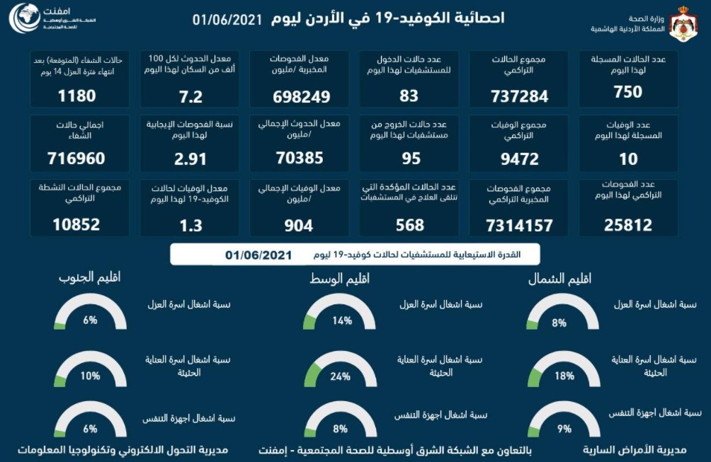 10 وفيات و750 إصابة جديدة بفيروس كورونا