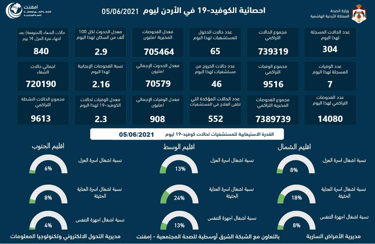 الأردن يسجل 7 وفيات و304 إصابات كورونا جديدة .. وبلغت نسبة الفحوصات الإيجابية 2.16%