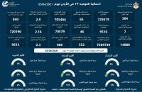 الأردن يسجل 7 وفيات و304 إصابات كورونا جديدة .. وبلغت نسبة الفحوصات الإيجابية 2.16%