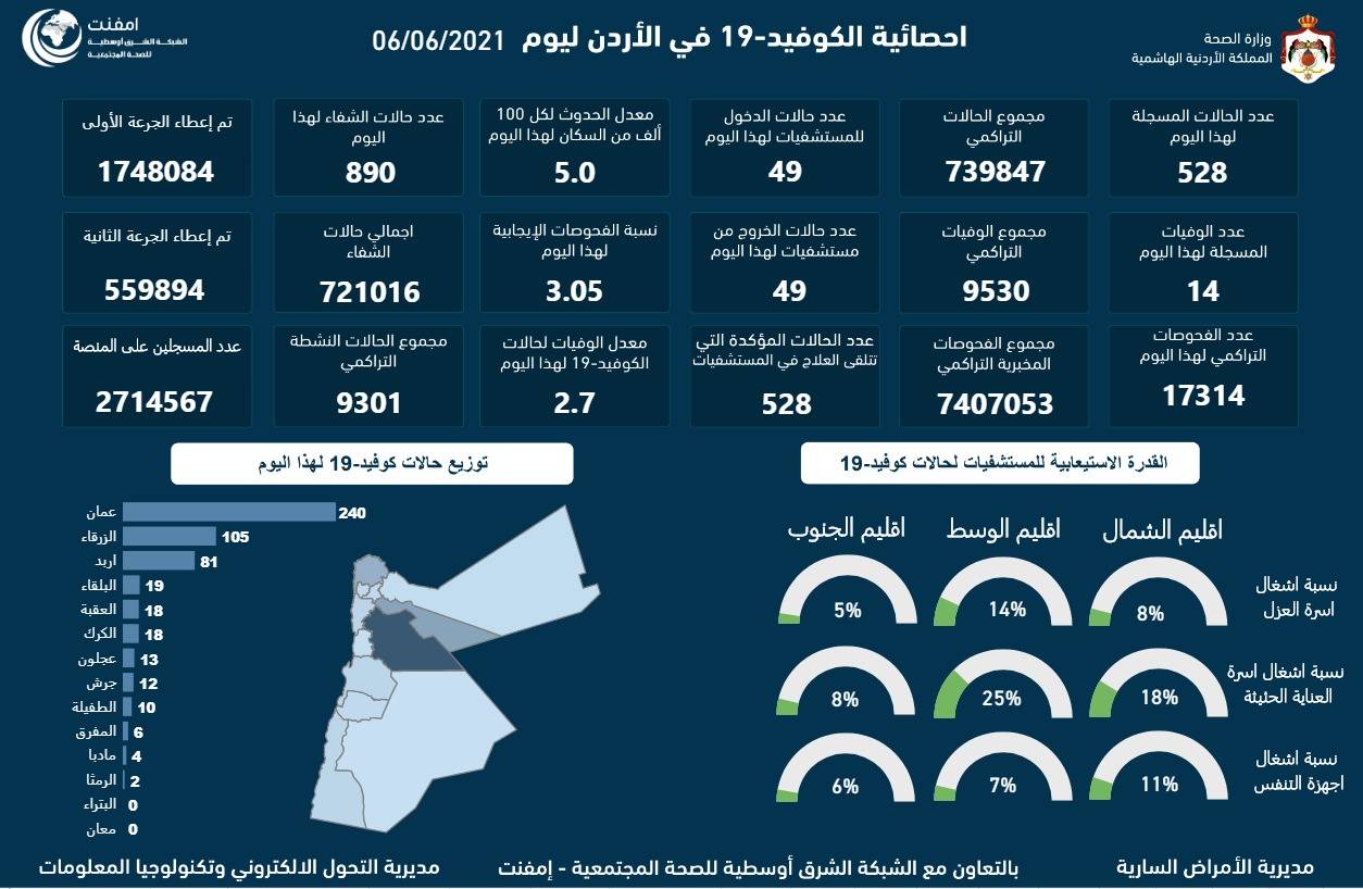 528 إصابة و14 حالة وفاة جديدة بوباء كورونا - رحمهم الله جميعاً