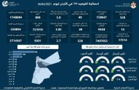 528 إصابة و14 حالة وفاة جديدة بوباء كورونا - رحمهم الله جميعاً