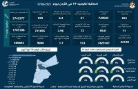 تسجيل 11 وفاة و 655 إصابة جديدة في الأردن
