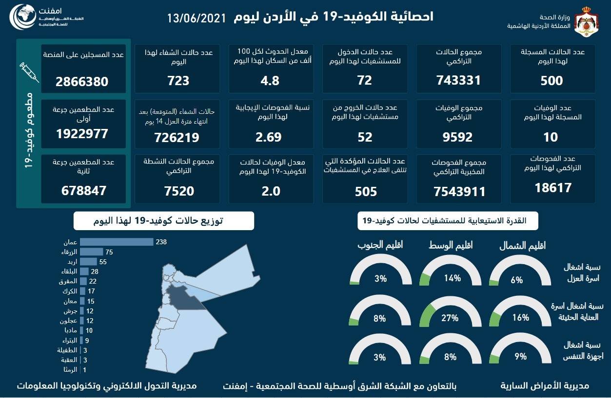 الاردن : تسجيل 10 وفيات و 500 إصابة جديدة بكورونا.. والفحوصات الإيجابية بلغت 2.69%