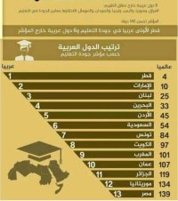 الأردن الخامس عربيا و45 عالميا بجودة التعليم 2021