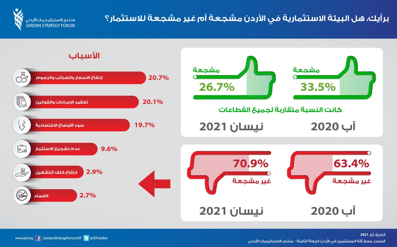 تقرير: الشركات الصغيرة الأكثر تأثراً بجائحة كورونا في الأردن
