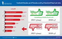 تقرير: الشركات الصغيرة الأكثر تأثراً بجائحة كورونا في الأردن