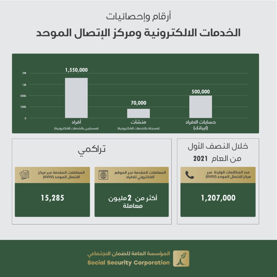 مليون و620 ألف مسجل في الخدمات الالكترونية للضمان
